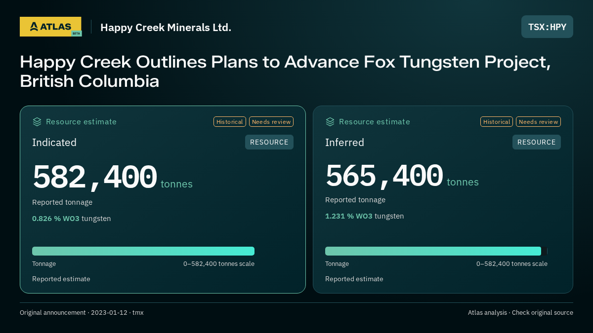 Atlas analysis — Happy Creek Minerals Ltd.: Happy Creek Outlines Plans to Advance Fox Tungsten Project, British Columbia. indicated 582400 tonnes; inferred 565400 tonnes