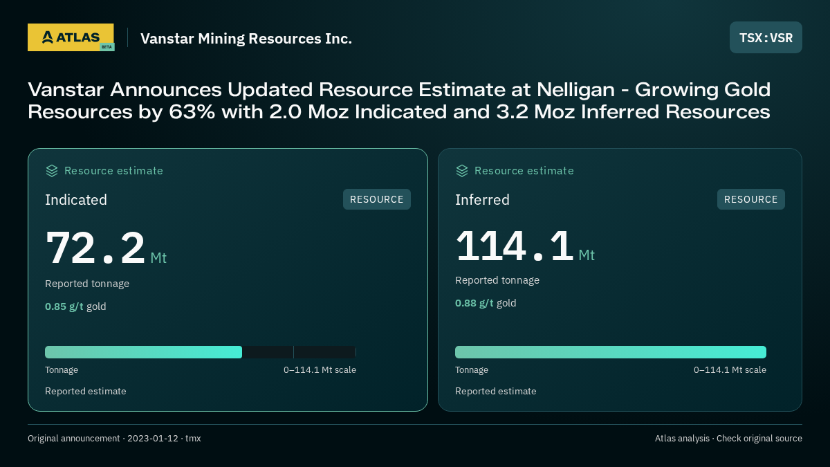 Atlas analysis — Vanstar Mining Resources Inc.: Vanstar Announces Updated Resource Estimate at Nelligan - Growing Gold Resources by 63% with 2.0 Moz Indicated and 3.2 Moz Inferred Resources. indicated 72200000 tonnes; inferred 114100000 tonnes