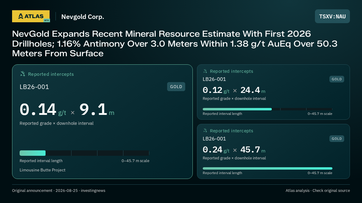 Atlas analysis — Nevgold Corp.: NevGold Expands Recent Mineral Resource Estimate With First 2026 Drillholes; 1.16% Antimony Over 3.0 Meters Within 1.38 g/t AuEq Over 50.3 Meters From Surface. 0.14 g/t over 9.1 m; 0.12 g/t over 24.4 m; 0.24 g/t over 45.7 m