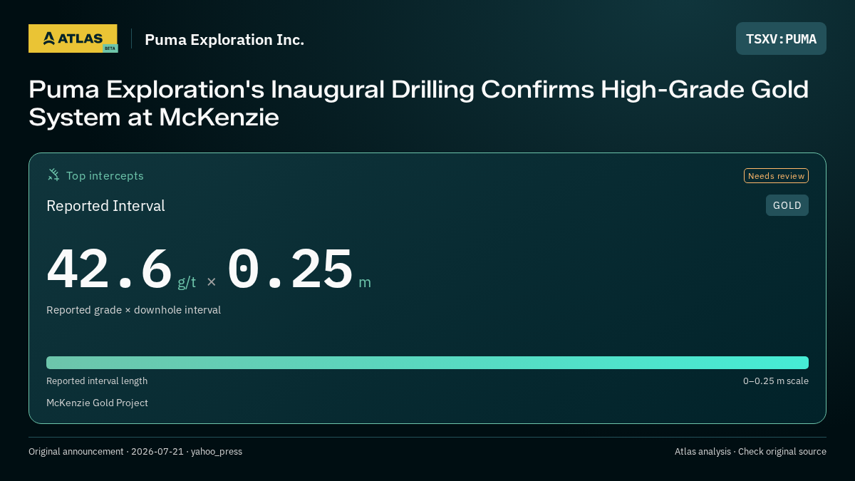 Atlas analysis — Puma Exploration Inc.: Puma Exploration's Inaugural Drilling Confirms High-Grade Gold System at McKenzie. 42.6 g/t over 0.25 m