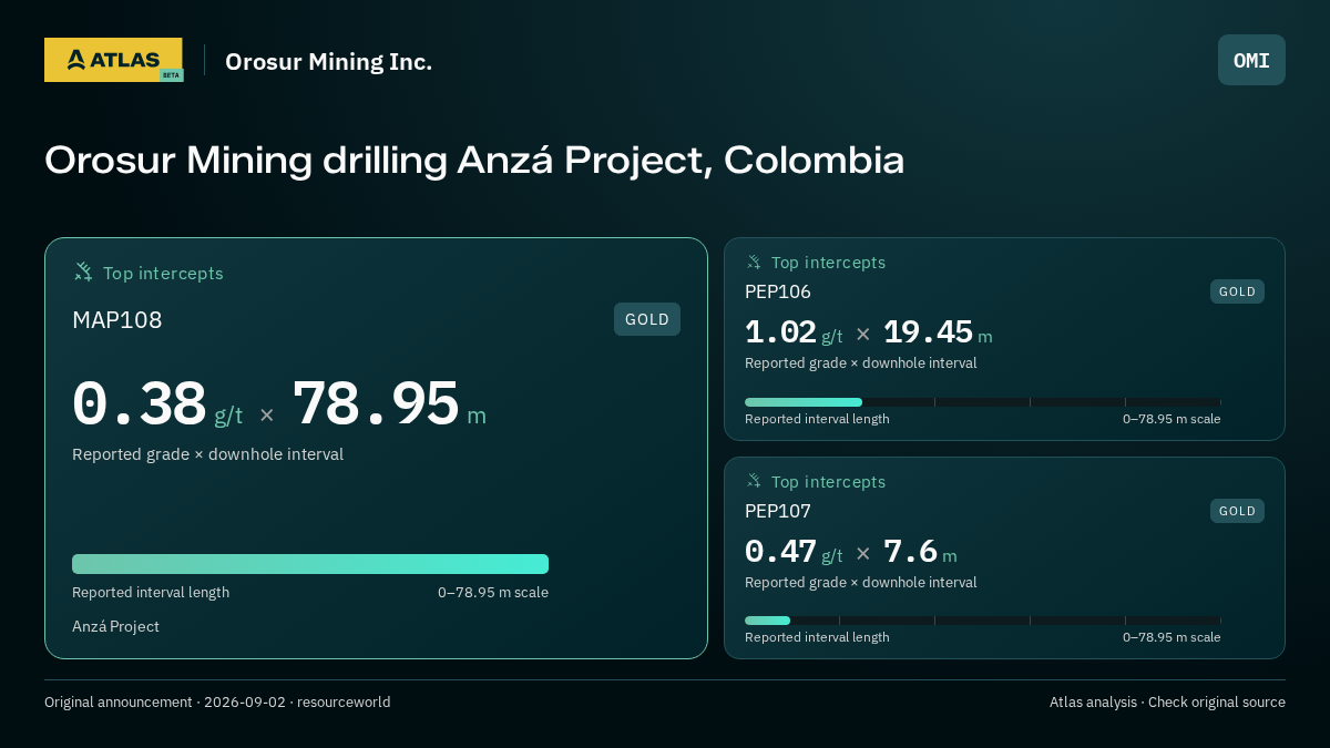 Atlas analysis — Orosur Mining Inc.: Orosur Mining drilling Anzá Project, Colombia. 0.38 g/t over 78.95 m; 1.02 g/t over 19.45 m; 0.47 g/t over 7.6 m