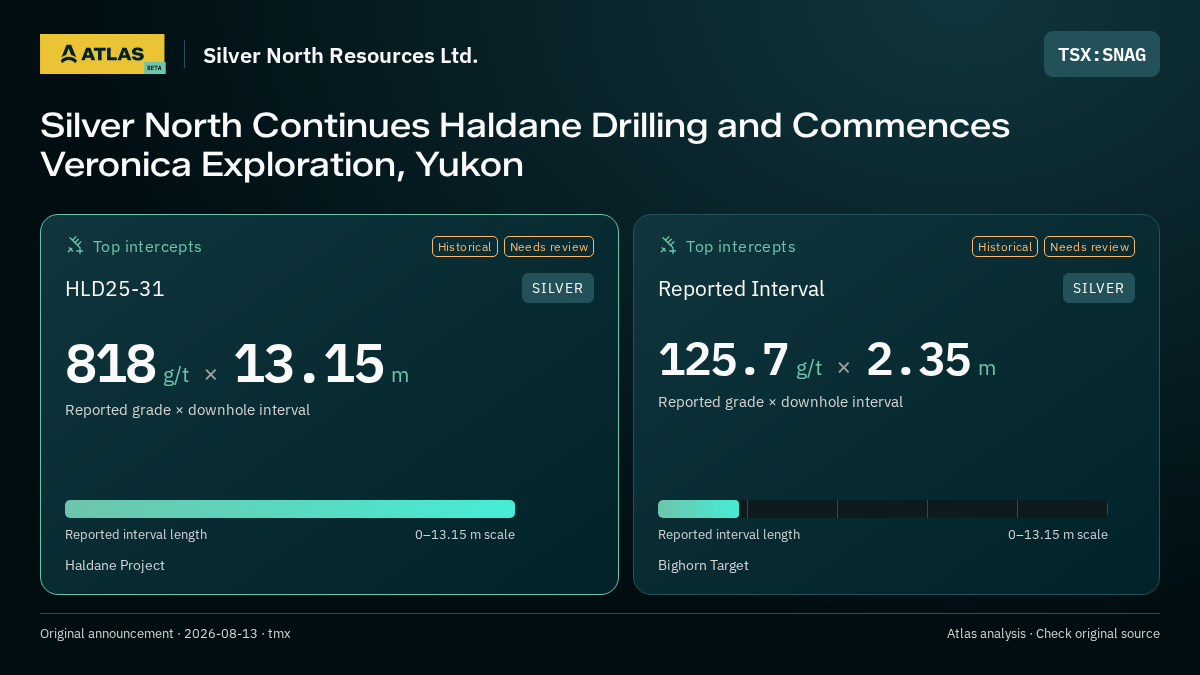 Atlas analysis — Silver North Resources Ltd.: Silver North Continues Haldane Drilling and Commences Veronica Exploration, Yukon. 818 g/t over 13.15 m; 125.7 g/t over 2.35 m