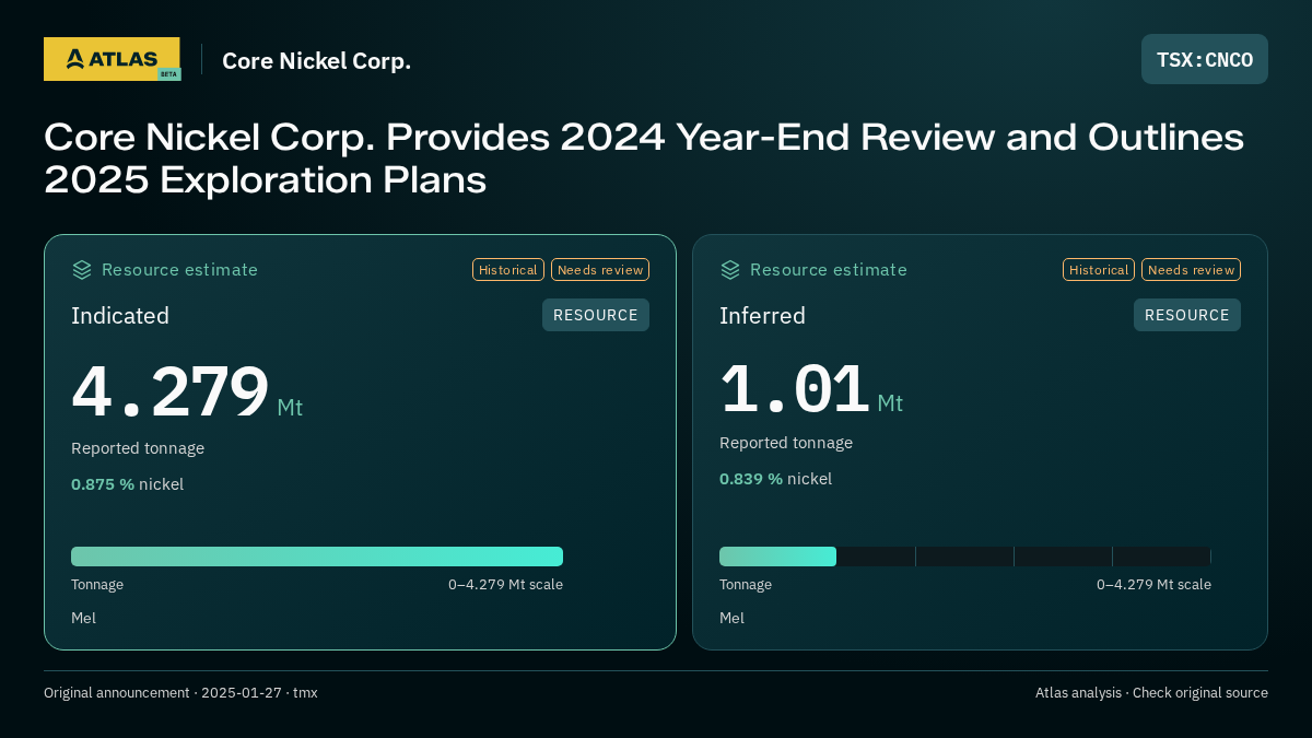 Atlas analysis — Core Nickel Corp.: Core Nickel Corp. Provides 2024 Year-End Review and Outlines 2025 Exploration Plans. indicated 4279000 tonnes; inferred 1010000 tonnes