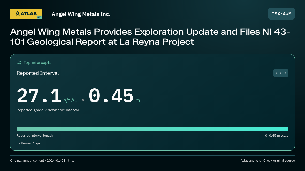 Atlas analysis — Angel Wing Metals Inc.: Angel Wing Metals Provides Exploration Update and Files NI 43-101 Geological Report at La Reyna Project. 27.1 g/t Au over 0.45 m