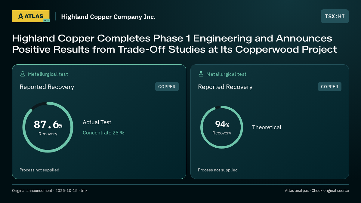 Atlas analysis — Highland Copper Company Inc.: Highland Copper Completes Phase 1 Engineering and Announces Positive Results from Trade-Off Studies at Its Copperwood Project. 87.6% recovery; 94% recovery