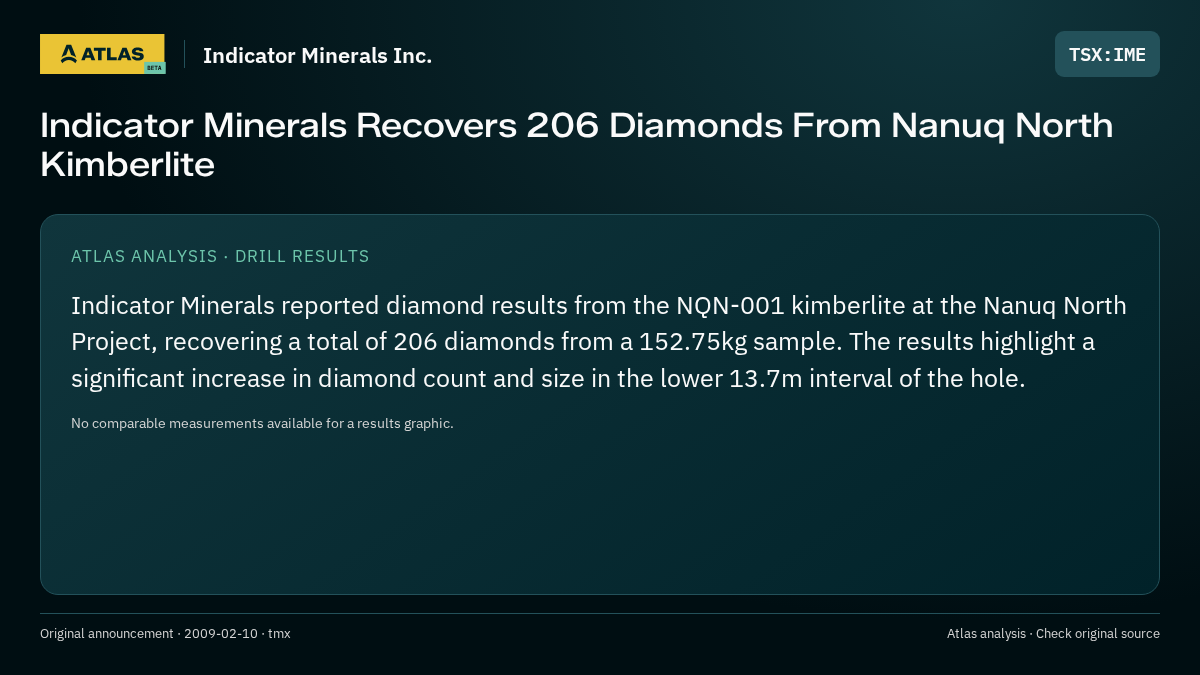 Atlas analysis — Indicator Minerals Inc.: Indicator Minerals Recovers 206 Diamonds From Nanuq North Kimberlite