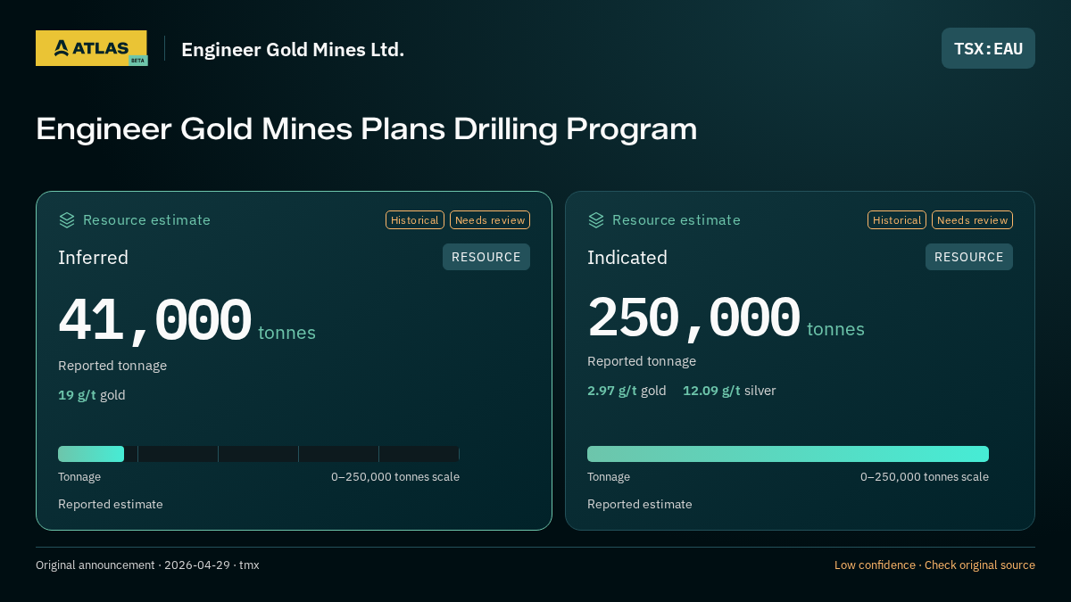Atlas analysis — Engineer Gold Mines Ltd.: Engineer Gold Mines Plans Drilling Program. inferred 41000 tonnes; indicated 250000 tonnes