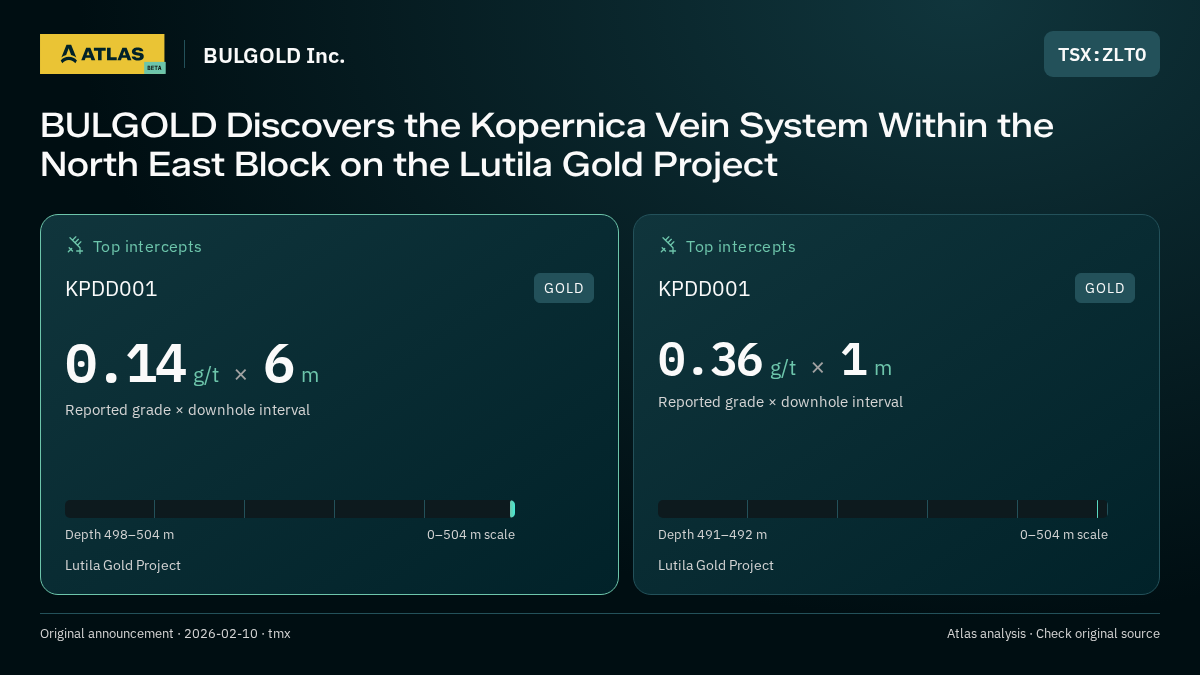 Atlas analysis — BULGOLD Inc.: BULGOLD Discovers the Kopernica Vein System Within the North East Block on the Lutila Gold Project. 0.14 g/t over 6 m; 0.36 g/t over 1 m