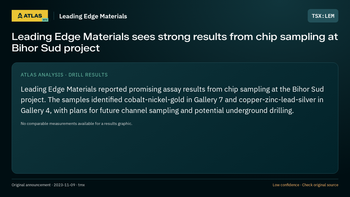 Atlas analysis — Leading Edge Materials: Leading Edge Materials sees strong results from chip sampling at Bihor Sud project
