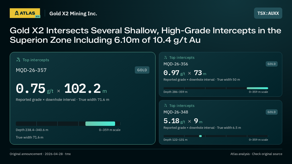 Atlas analysis — Gold X2 Mining Inc.: Gold X2 Intersects Several Shallow, High-Grade Intercepts in the Superion Zone Including 6.10m of 10.4 g/t Au. 0.75 g/t over 102.2 m; 0.97 g/t over 73 m; 5.18 g/t over 9 m