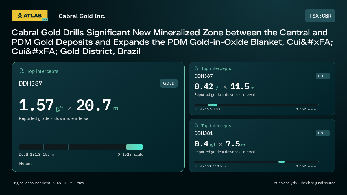 Atlas analysis — Cabral Gold Inc.: Cabral Gold Drills Significant New Mineralized Zone between the Central and PDM Gold Deposits and Expands the PDM Gold-in-Oxide Blanket, Cuiú Cuiú Gold District, Brazil. 1.57 g/t over 20.7 m; 0.42 g/t over 11.5 m; 0.4 g/t over 7.5 m