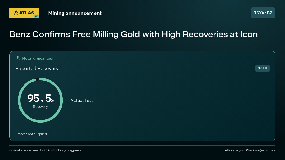 Atlas analysis — BZ: Benz Confirms Free Milling Gold with High Recoveries at Icon. 95.5% recovery