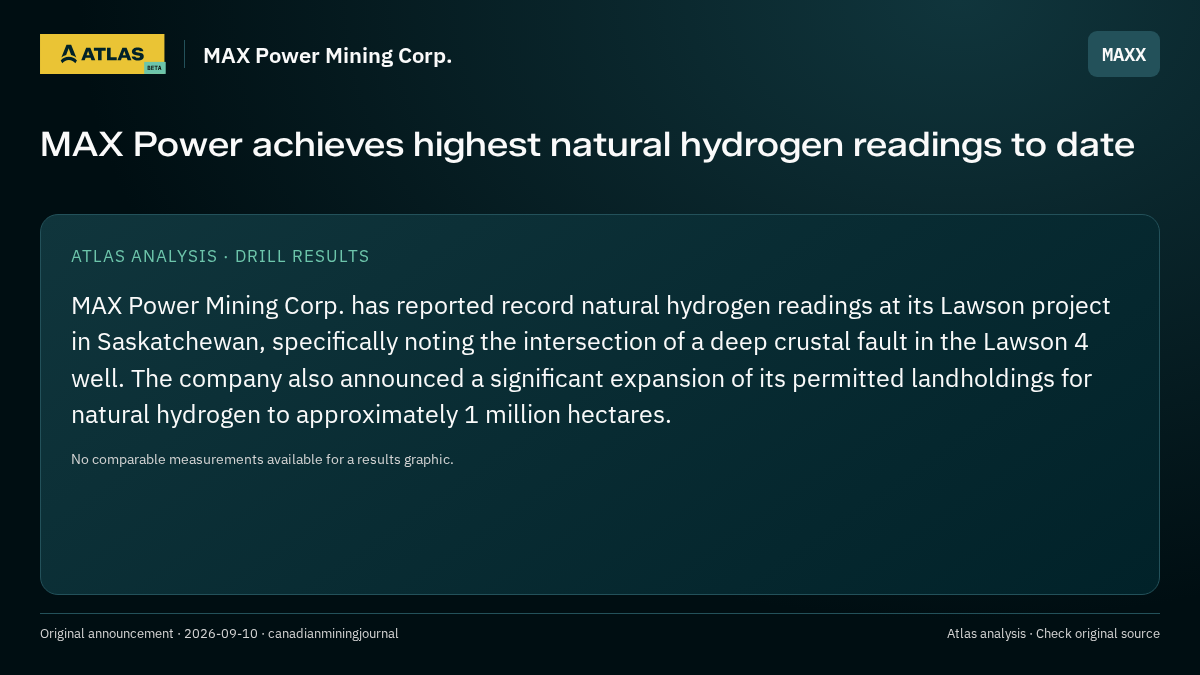 Atlas analysis — MAX Power Mining Corp.: MAX Power achieves highest natural hydrogen readings to date