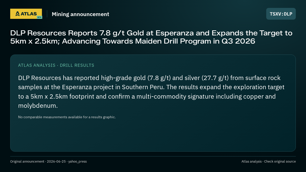 Atlas analysis — DLP: DLP Resources Reports 7.8 g/t Gold at Esperanza and Expands the Target to 5km x 2.5km; Advancing Towards Maiden Drill Program in Q3 2026