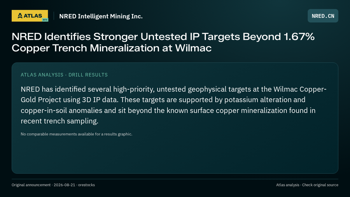Atlas analysis — NRED Intelligent Mining Inc.: NRED Identifies Stronger Untested IP Targets Beyond 1.67% Copper Trench Mineralization at Wilmac