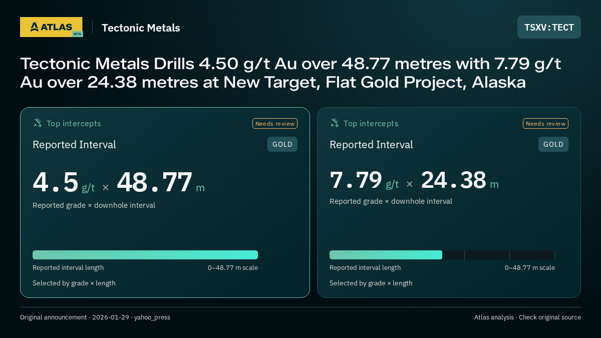 Atlas analysis — Tectonic Metals: Tectonic Metals Drills 4.50 g/t Au over 48.77 metres with 7.79 g/t Au over 24.38 metres at New Target, Flat Gold Project, Alaska. 4.5 g/t over 48.77 m; 7.79 g/t over 24.38 m