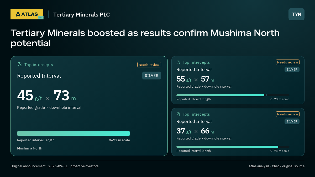 Atlas analysis — Tertiary Minerals PLC: Tertiary Minerals boosted as results confirm Mushima North potential. 45 g/t over 73 m; 55 g/t over 57 m; 37 g/t over 66 m