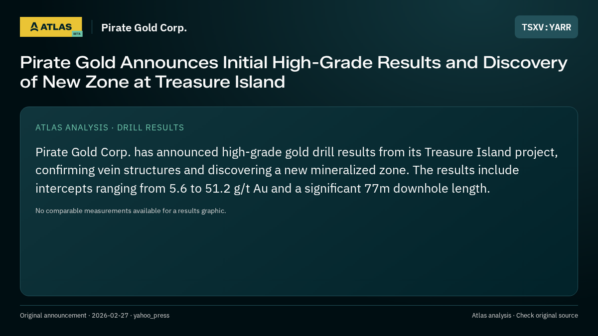 Atlas analysis — Pirate Gold Corp.: Pirate Gold Announces Initial High-Grade Results and Discovery of New Zone at Treasure Island