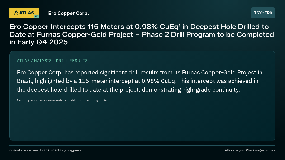 Atlas analysis — Ero Copper Corp.: Ero Copper Intercepts 115 Meters at 0.98% CuEq¹ in Deepest Hole Drilled to Date at Furnas Copper-Gold Project – Phase 2 Drill Program to be Completed in Early Q4 2025