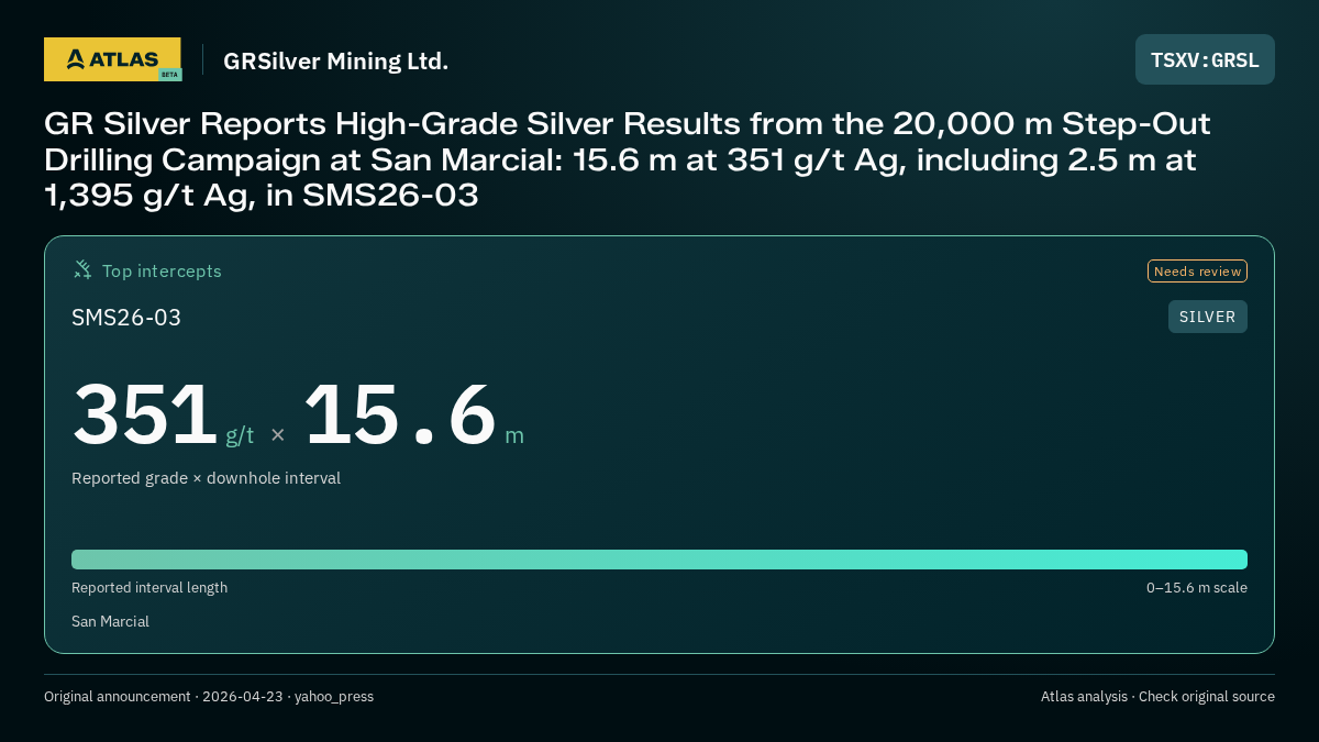 Atlas analysis — GRSilver Mining Ltd.: GR Silver Reports High-Grade Silver Results from the 20,000 m Step-Out Drilling Campaign at San Marcial: 15.6 m at 351 g/t Ag, including 2.5 m at 1,395 g/t Ag, in SMS26-03. 351 g/t over 15.6 m