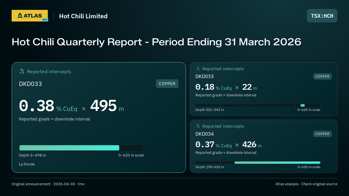Atlas analysis — Hot Chili Limited: Hot Chili Quarterly Report - Period Ending 31 March 2026. 0.38 % CuEq over 495 m; 0.18 % CuEq over 22 m; 0.37 % CuEq over 426 m