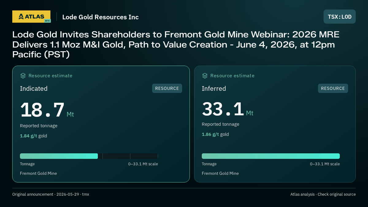 Atlas analysis — Lode Gold Resources Inc: Lode Gold Invites Shareholders to Fremont Gold Mine Webinar: 2026 MRE Delivers 1.1 Moz M&I Gold, Path to Value Creation - June 4, 2026, at 12pm Pacific (PST). indicated 18700000 tonnes; inferred 33100000 tonnes