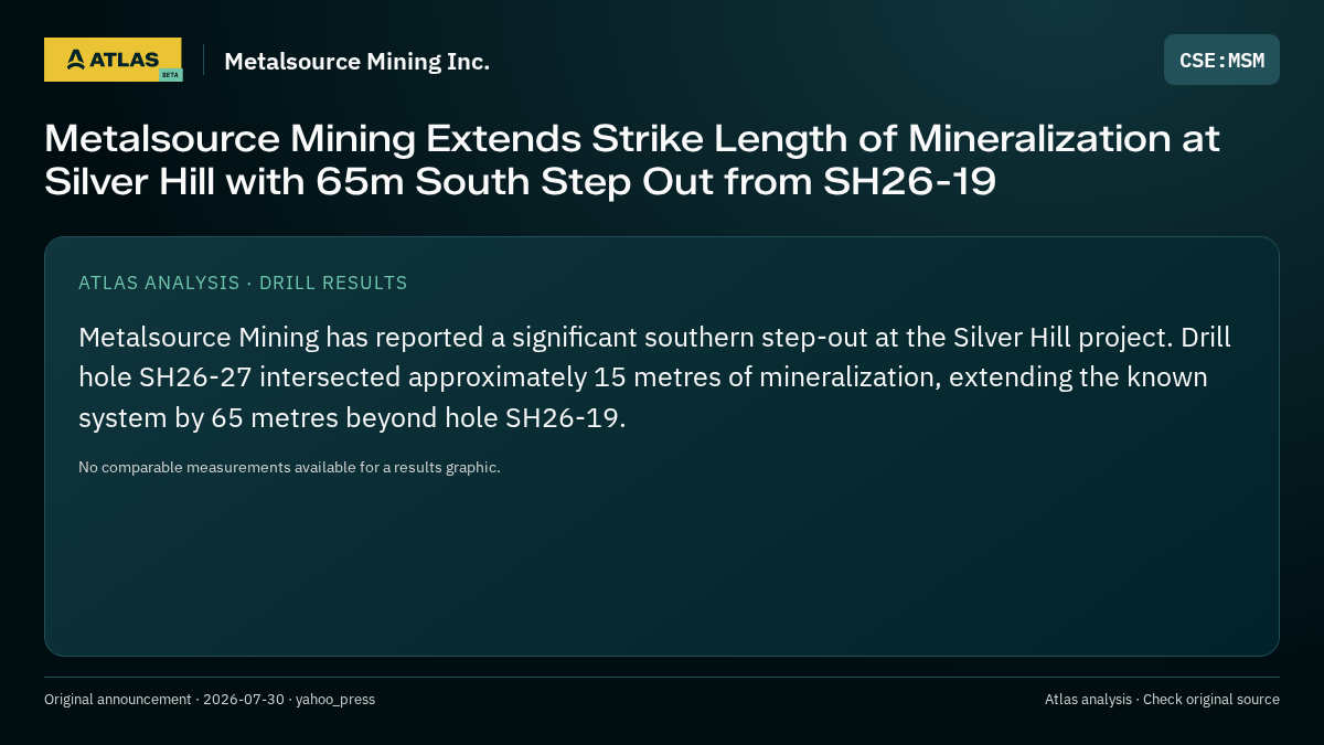 Atlas analysis — Metalsource Mining Inc.: Metalsource Mining Extends Strike Length of Mineralization at Silver Hill with 65m South Step Out from SH26-19