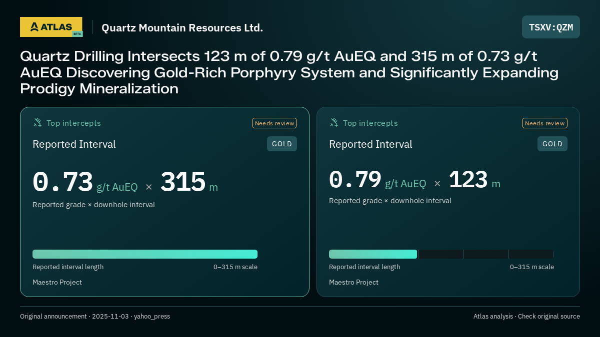 Atlas analysis — Quartz Mountain Resources Ltd.: Quartz Drilling Intersects 123 m of 0.79 g/t AuEQ and 315 m of 0.73 g/t AuEQ Discovering Gold-Rich Porphyry System and Significantly Expanding Prodigy Mineralization. 0.73 g/t AuEQ over 315 m; 0.79 g/t AuEQ over 123 m