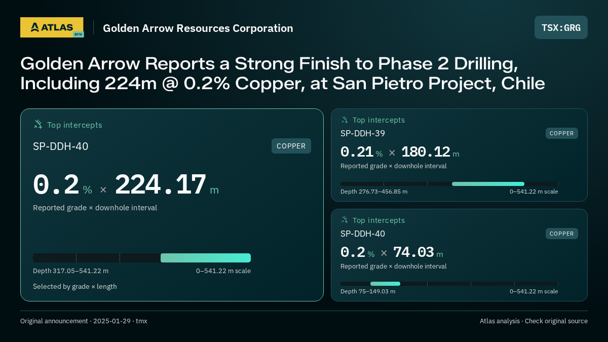 Atlas analysis — Golden Arrow Resources Corporation: Golden Arrow Reports a Strong Finish to Phase 2 Drilling, Including 224m @ 0.2% Copper, at San Pietro Project, Chile. 0.2 % over 224.17 m; 0.21 % over 180.12 m; 0.2 % over 74.03 m