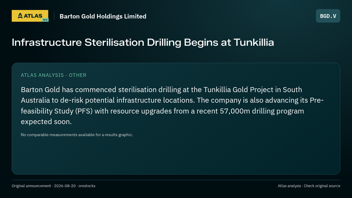 Atlas analysis — Barton Gold Holdings Limited: Infrastructure Sterilisation Drilling Begins at Tunkillia