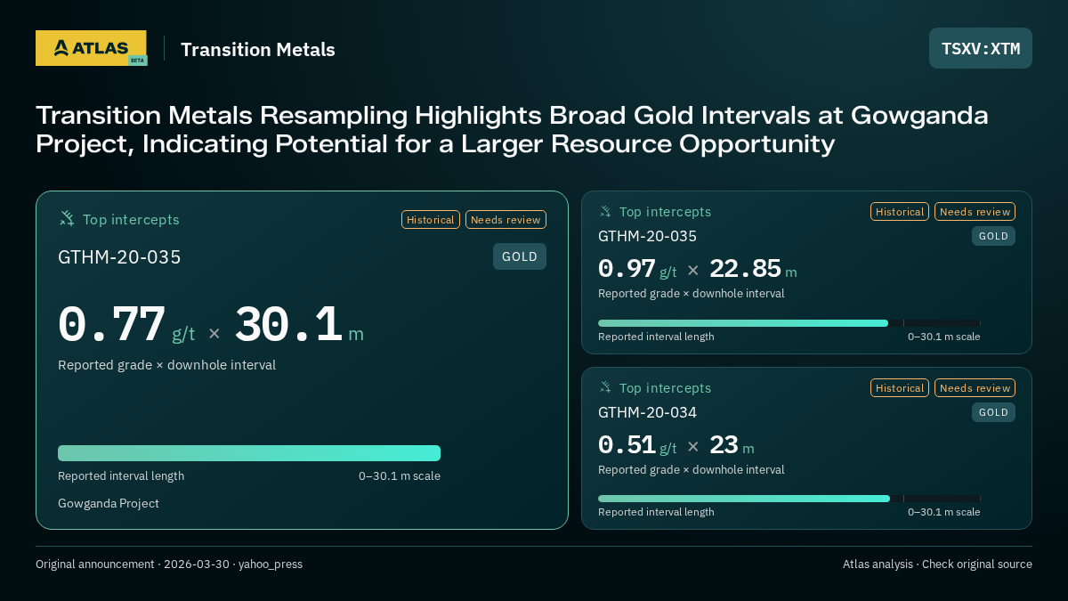 Atlas analysis — Transition Metals: Transition Metals Resampling Highlights Broad Gold Intervals at Gowganda Project, Indicating Potential for a Larger Resource Opportunity. 0.77 g/t over 30.1 m; 0.97 g/t over 22.85 m; 0.51 g/t over 23 m