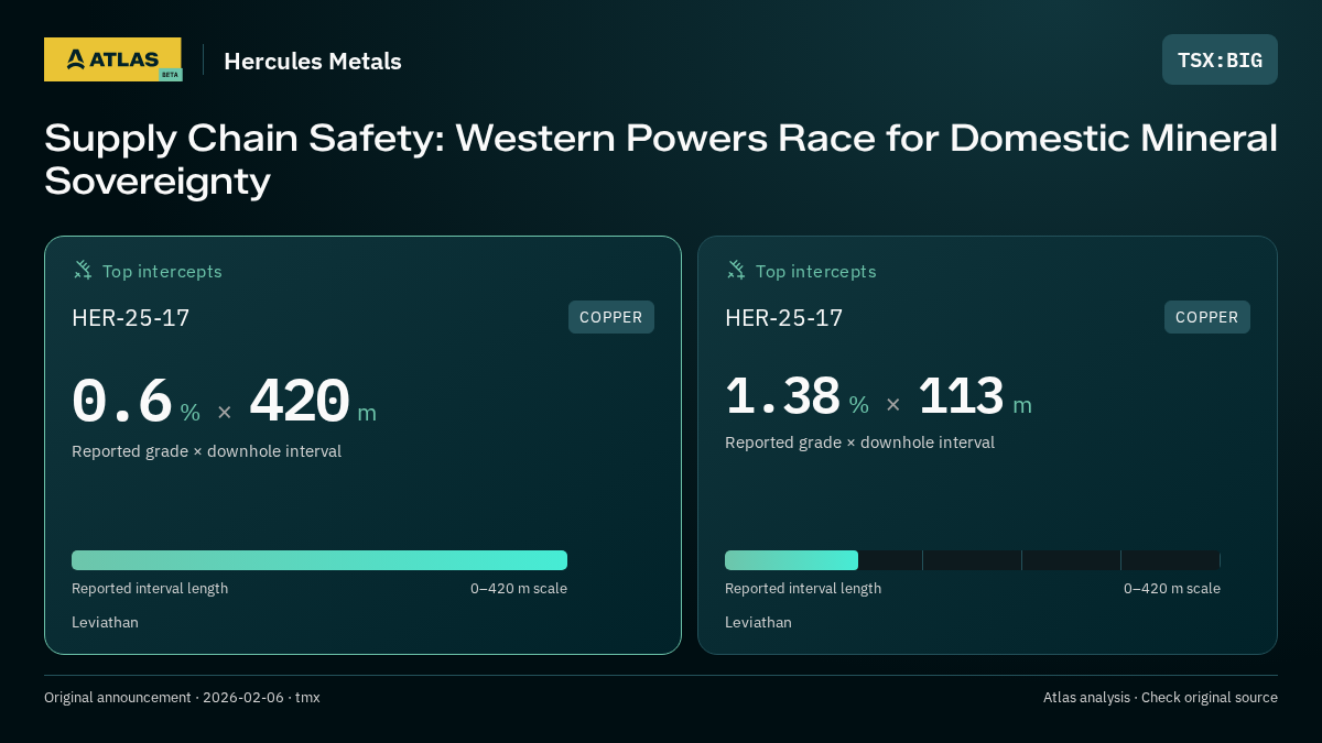 Atlas analysis — Hercules Metals: Supply Chain Safety: Western Powers Race for Domestic Mineral Sovereignty. 0.6 % over 420 m; 1.38 % over 113 m