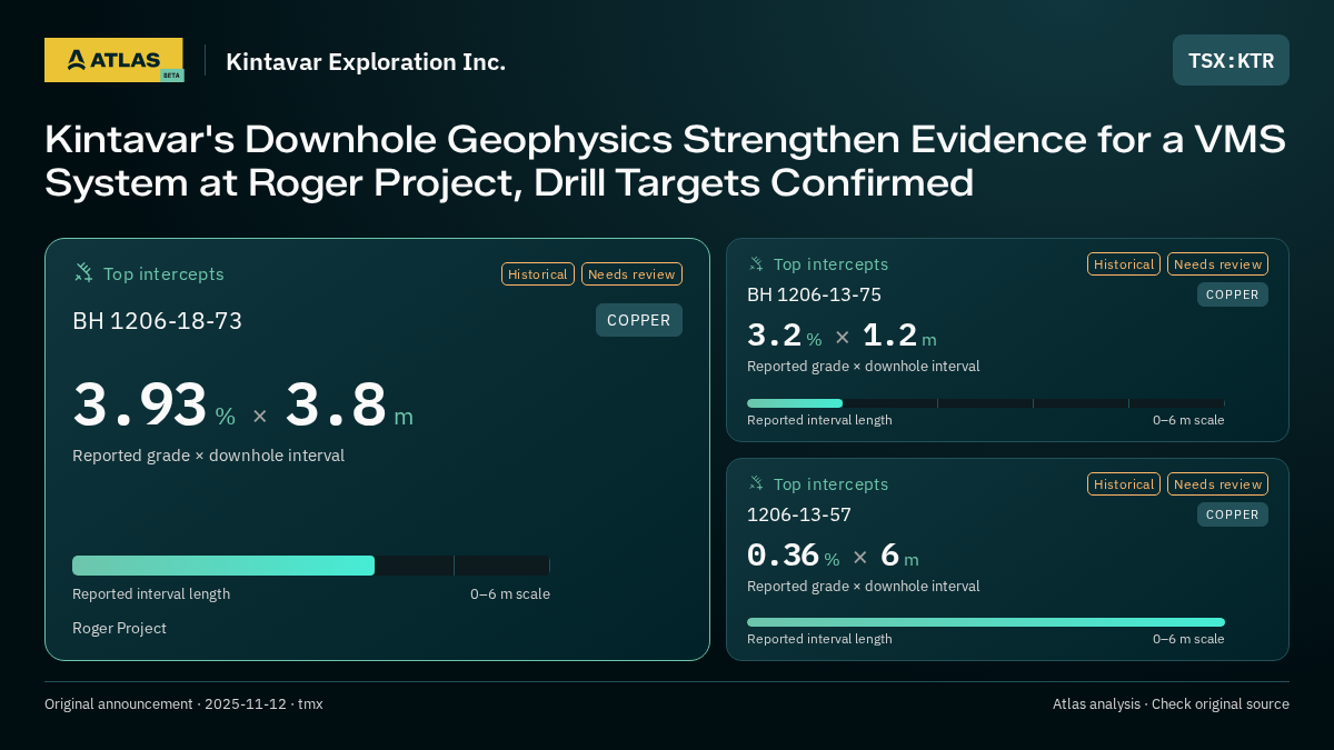 Atlas analysis — Kintavar Exploration Inc.: Kintavar's Downhole Geophysics Strengthen Evidence for a VMS System at Roger Project, Drill Targets Confirmed. 3.93 % over 3.8 m; 3.2 % over 1.2 m; 0.36 % over 6 m