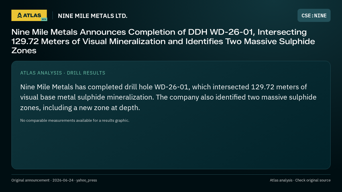 Atlas analysis — NINE MILE METALS LTD.: Nine Mile Metals Announces Completion of DDH WD-26-01, Intersecting 129.72 Meters of Visual Mineralization and Identifies Two Massive Sulphide Zones