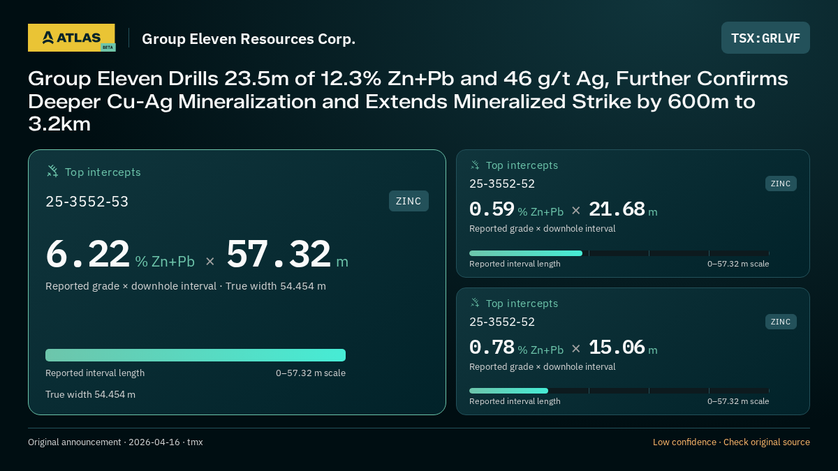 Atlas analysis — Group Eleven Resources Corp.: Group Eleven Drills 23.5m of 12.3% Zn+Pb and 46 g/t Ag, Further Confirms Deeper Cu-Ag Mineralization and Extends Mineralized Strike by 600m to 3.2km. 6.22 % Zn+Pb over 57.32 m; 0.59 % Zn+Pb over 21.68 m; 0.78 % Zn+Pb over 15.06 m