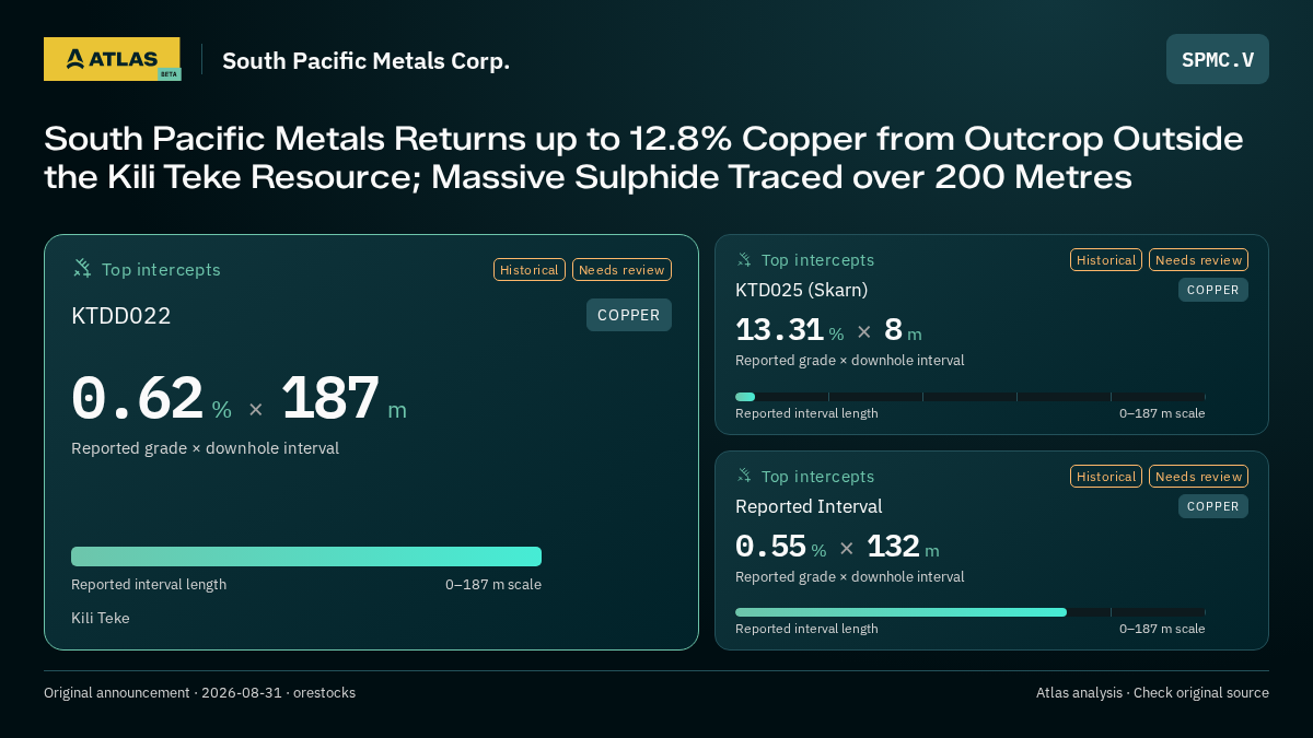 Atlas analysis — South Pacific Metals Corp.: South Pacific Metals Returns up to 12.8% Copper from Outcrop Outside the Kili Teke Resource; Massive Sulphide Traced over 200 Metres. 0.62 % over 187 m; 13.31 % over 8 m; 0.55 % over 132 m