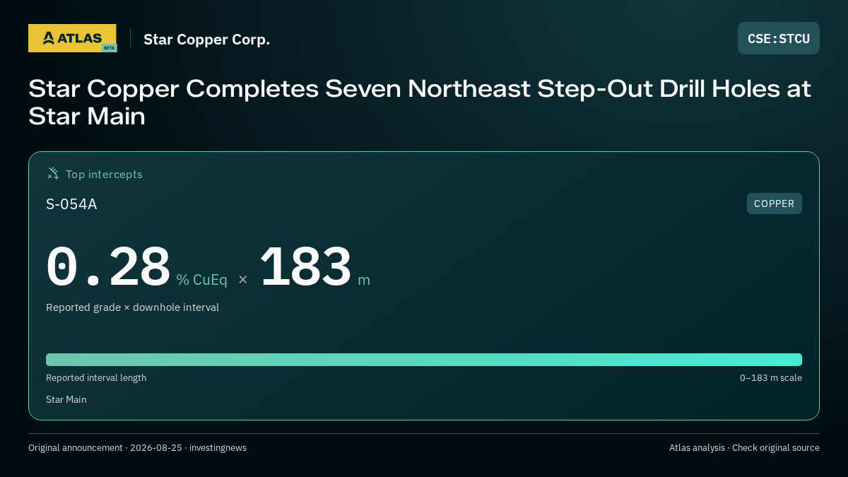 Atlas analysis — Star Copper Corp.: Star Copper Completes Seven Northeast Step-Out Drill Holes at Star Main. 0.28 % CuEq over 183 m