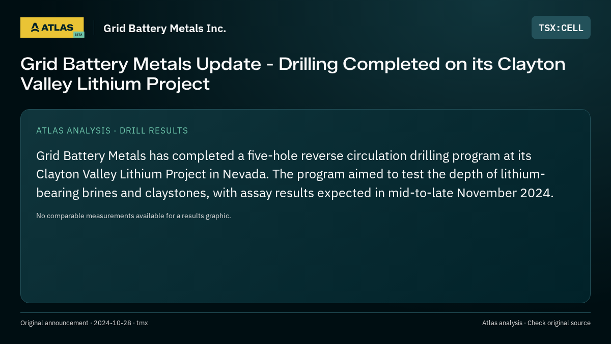 Atlas analysis — Grid Battery Metals Inc.: Grid Battery Metals Update - Drilling Completed on its Clayton Valley Lithium Project
