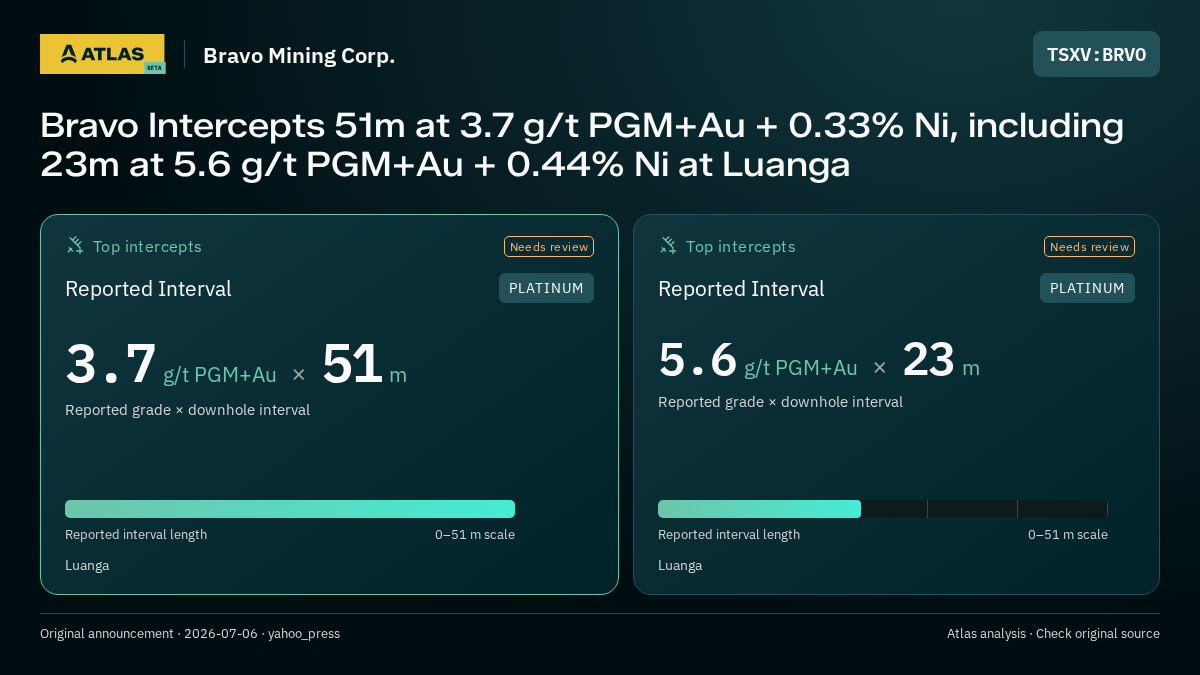 Atlas analysis — Bravo Mining Corp.: Bravo Intercepts 51m at 3.7 g/t PGM+Au + 0.33% Ni, including 23m at 5.6 g/t PGM+Au + 0.44% Ni at Luanga. 3.7 g/t PGM+Au over 51 m; 5.6 g/t PGM+Au over 23 m