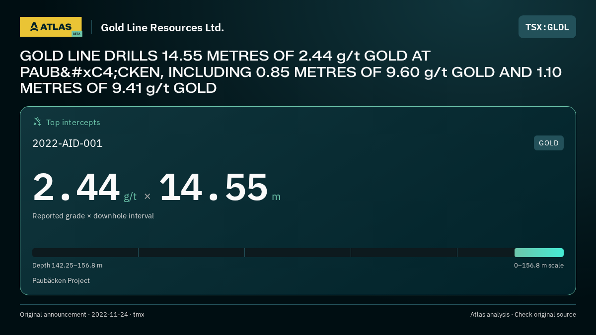 Atlas analysis — Gold Line Resources Ltd.: GOLD LINE DRILLS 14.55 METRES OF 2.44 g/t GOLD AT PAUBÄCKEN, INCLUDING 0.85 METRES OF 9.60 g/t GOLD AND 1.10 METRES OF 9.41 g/t GOLD. 2.44 g/t over 14.55 m