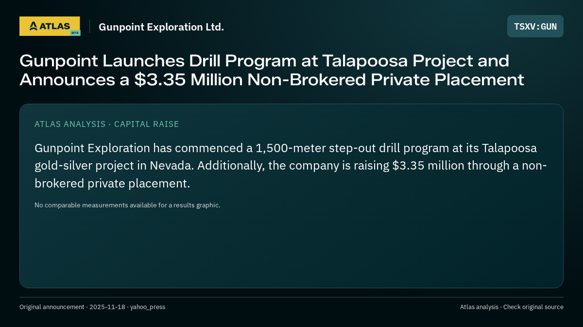 Atlas analysis — Gunpoint Exploration Ltd.: Gunpoint Launches Drill Program at Talapoosa Project and Announces a $3.35 Million Non-Brokered Private Placement