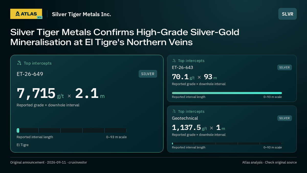 Atlas analysis — Silver Tiger Metals Inc.: Silver Tiger Metals Confirms High-Grade Silver-Gold Mineralisation at El Tigre's Northern Veins. 7715 g/t over 2.1 m; 70.1 g/t over 93 m; 1137.5 g/t over 1 m