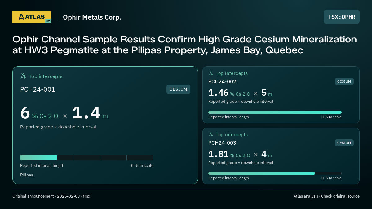 Atlas analysis — Ophir Metals Corp.: Ophir Channel Sample Results Confirm High Grade Cesium Mineralization at HW3 Pegmatite at the Pilipas Property, James Bay, Quebec. 6 % Cs 2 O over 1.4 m; 1.46 % Cs 2 O over 5 m; 1.81 % Cs 2 O over 4 m