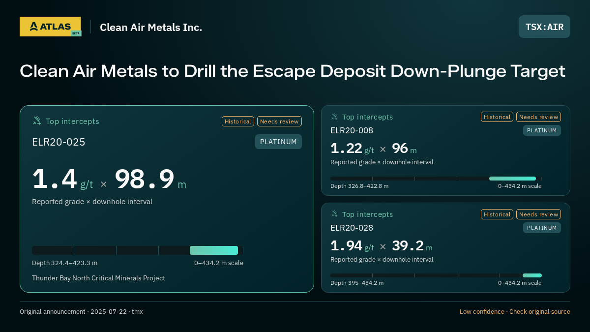 Atlas analysis — Clean Air Metals Inc.: Clean Air Metals to Drill the Escape Deposit Down-Plunge Target. 1.4 g/t over 98.9 m; 1.22 g/t over 96 m; 1.94 g/t over 39.2 m