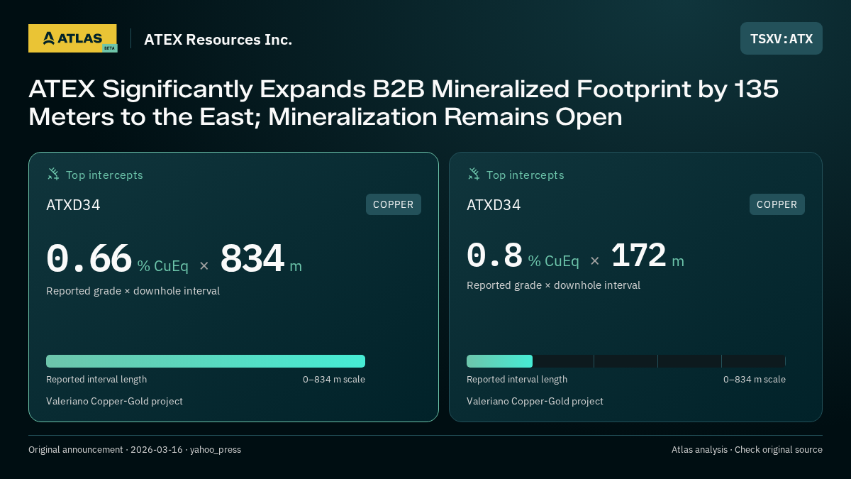 Atlas analysis — ATEX Resources Inc.: ATEX Significantly Expands B2B Mineralized Footprint by 135 Meters to the East; Mineralization Remains Open. 0.66 % CuEq over 834 m; 0.8 % CuEq over 172 m