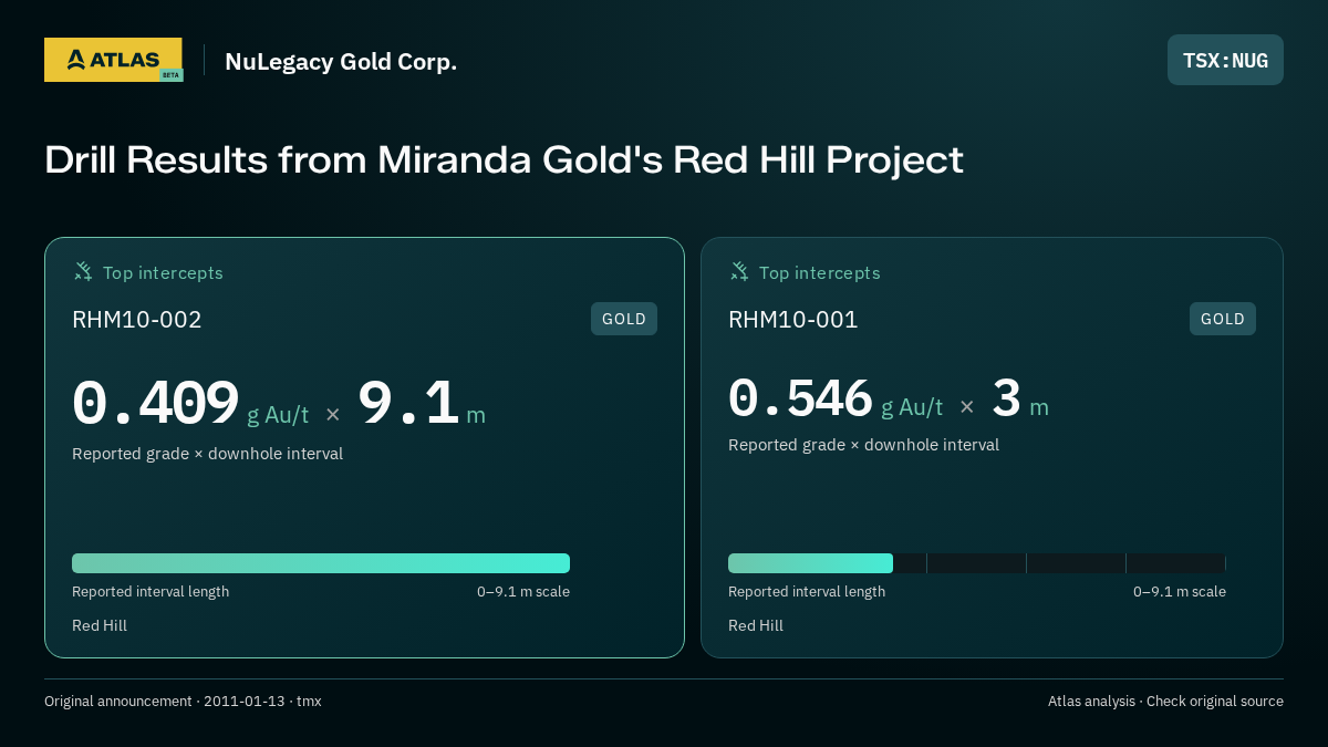 Atlas analysis — NuLegacy Gold Corp.: Drill Results from Miranda Gold's Red Hill Project. 0.409 g Au/t over 9.1 m; 0.546 g Au/t over 3 m