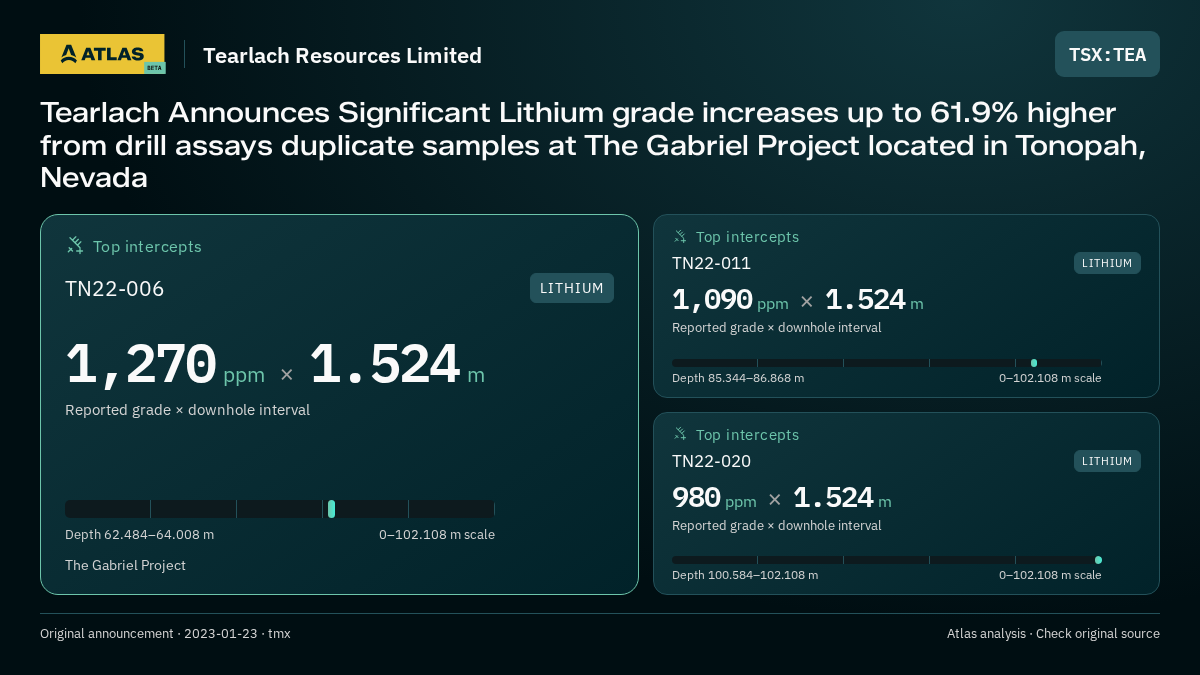 Atlas analysis — Tearlach Resources Limited: Tearlach Announces Significant Lithium grade increases up to 61.9% higher from drill assays duplicate samples at The Gabriel Project located in Tonopah, Nevada. 1270 ppm over 1.524 m; 1090 ppm over 1.524 m; 980 ppm over 1.524 m