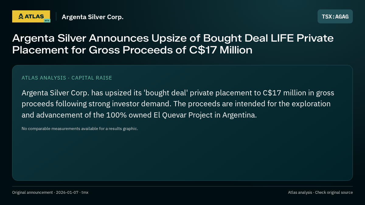 Atlas analysis — Argenta Silver Corp.: Argenta Silver Announces Upsize of Bought Deal LIFE Private Placement for Gross Proceeds of C$17 Million