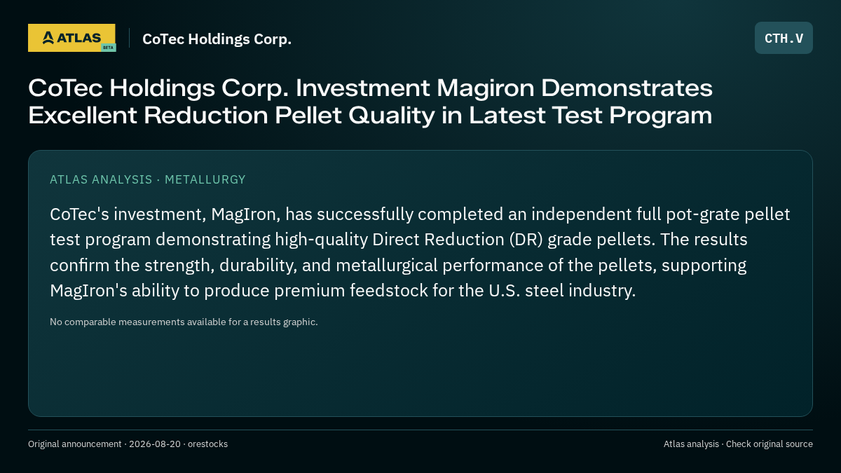 Atlas analysis — CoTec Holdings Corp.: CoTec Holdings Corp. Investment Magiron Demonstrates Excellent Reduction Pellet Quality in Latest Test Program