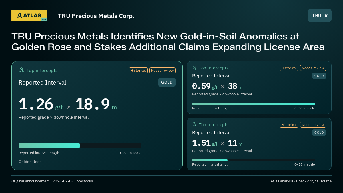 Atlas analysis — TRU Precious Metals Corp.: TRU Precious Metals Identifies New Gold-in-Soil Anomalies at Golden Rose and Stakes Additional Claims Expanding License Area. 1.26 g/t over 18.9 m; 0.59 g/t over 38 m; 1.51 g/t over 11 m